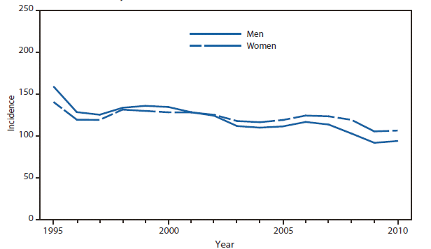 GONORRHEA - This figure is a line graph that presents the incidence per 100,000 population of gonorrhea cases in the United States, with separate lines for men and women, from 1995 to 2010.